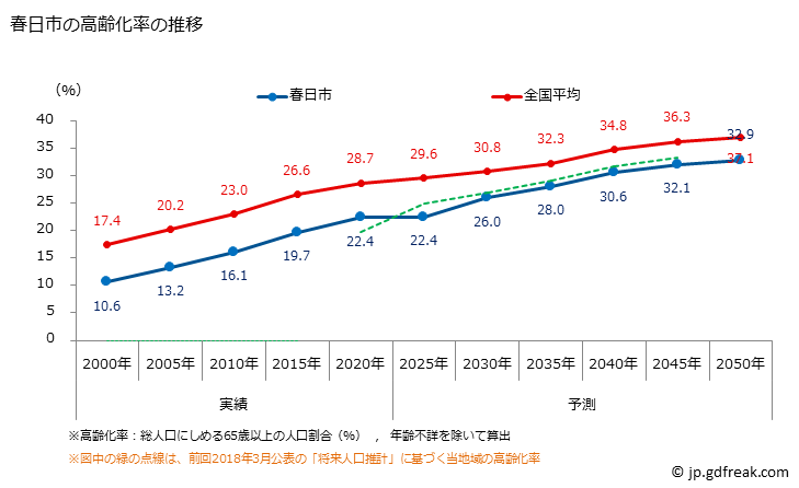 グラフ 春日市(ｶｽｶﾞｼ 福岡県)の人口と世帯 高齢化率の推移