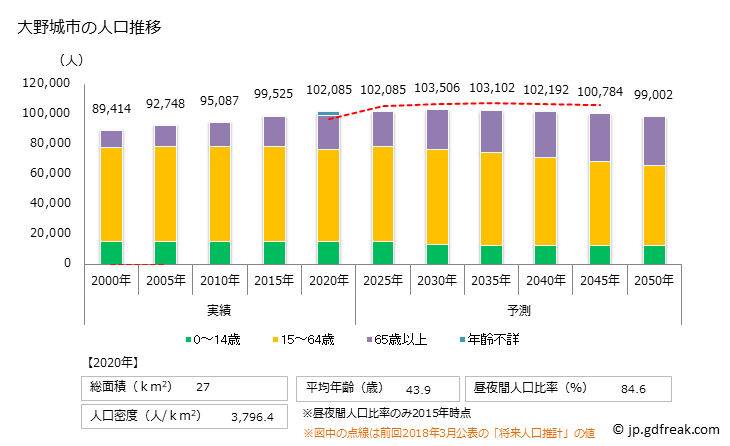 グラフ 大野城市(ｵｵﾉｼﾞｮｳｼ 福岡県)の人口と世帯 人口推移