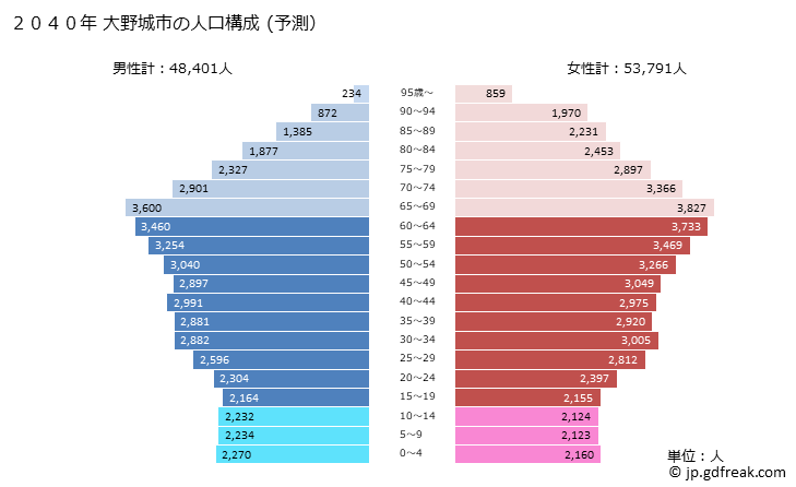 グラフ 大野城市(ｵｵﾉｼﾞｮｳｼ 福岡県)の人口と世帯 2040年の人口ピラミッド（予測）