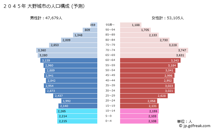 グラフ 大野城市(ｵｵﾉｼﾞｮｳｼ 福岡県)の人口と世帯 2045年の人口ピラミッド（予測）