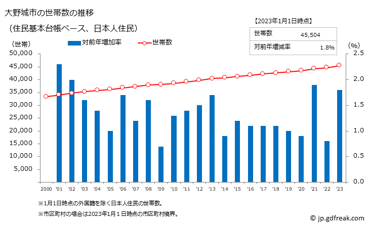 グラフ 大野城市(ｵｵﾉｼﾞｮｳｼ 福岡県)の人口と世帯 世帯数推移（住民基本台帳ベース）