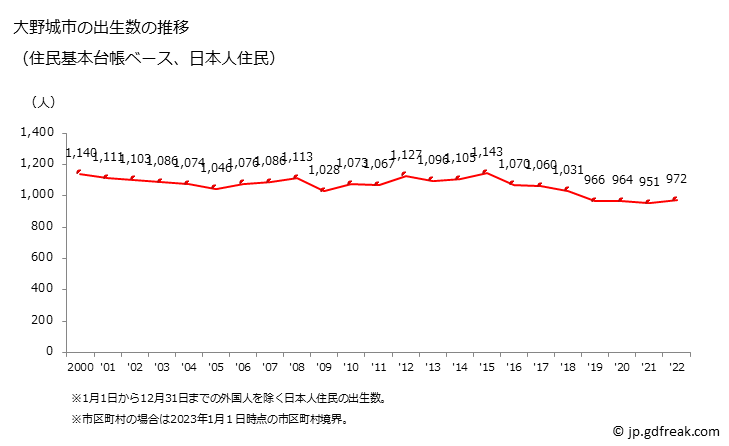 グラフ 大野城市(ｵｵﾉｼﾞｮｳｼ 福岡県)の人口と世帯 出生数推移（住民基本台帳ベース）