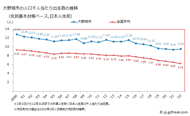 グラフ 大野城市(ｵｵﾉｼﾞｮｳｼ 福岡県)の人口と世帯 住民千人当たりの出生数（住民基本台帳ベース）