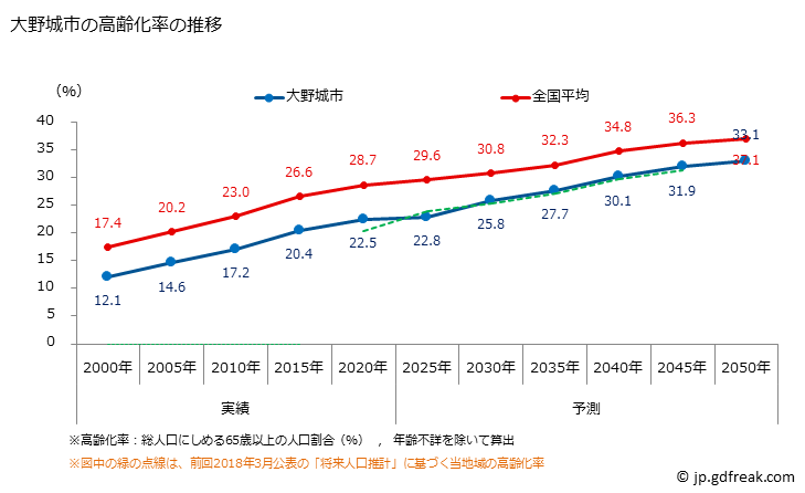 グラフ 大野城市(ｵｵﾉｼﾞｮｳｼ 福岡県)の人口と世帯 高齢化率の推移
