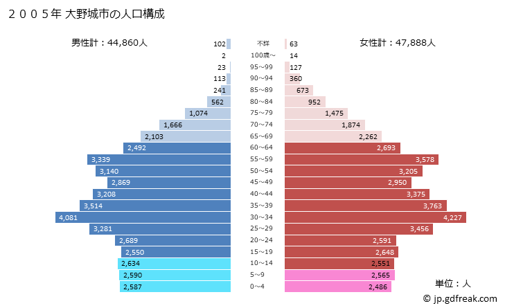 グラフ 大野城市(ｵｵﾉｼﾞｮｳｼ 福岡県)の人口と世帯 2005年の人口ピラミッド