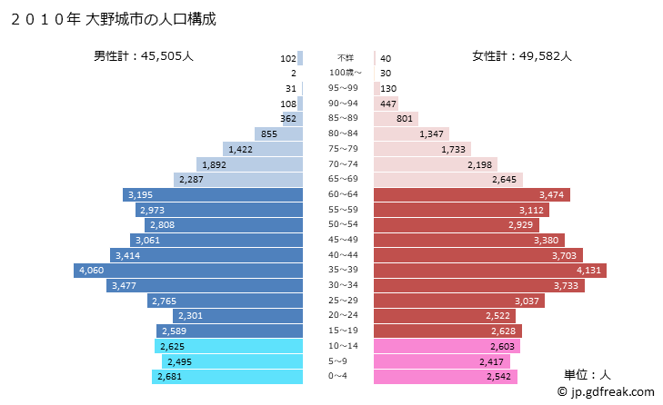 グラフ 大野城市(ｵｵﾉｼﾞｮｳｼ 福岡県)の人口と世帯 2010年の人口ピラミッド