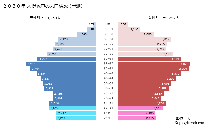 グラフ 大野城市(ｵｵﾉｼﾞｮｳｼ 福岡県)の人口と世帯 2030年の人口ピラミッド（予測）
