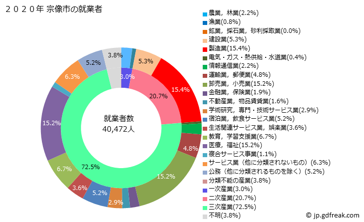 グラフ 宗像市(ﾑﾅｶﾀｼ 福岡県)の人口と世帯 就業者数とその産業構成