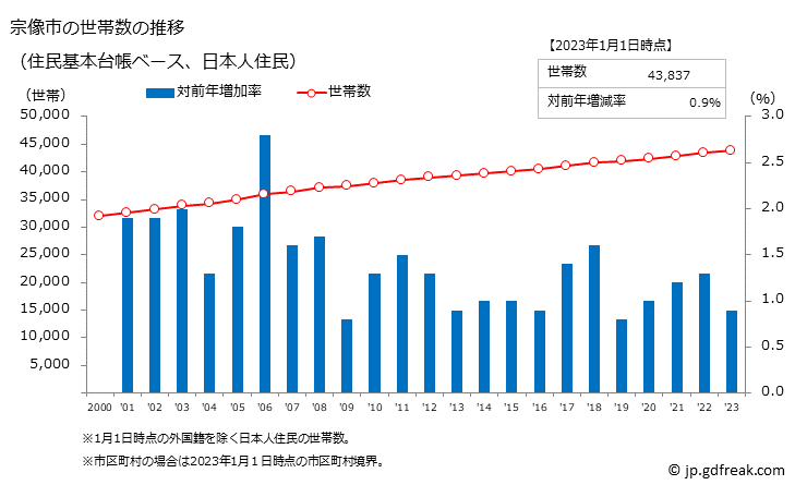 グラフ 宗像市(ﾑﾅｶﾀｼ 福岡県)の人口と世帯 世帯数推移（住民基本台帳ベース）