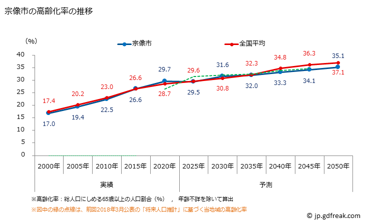 グラフ 宗像市(ﾑﾅｶﾀｼ 福岡県)の人口と世帯 高齢化率の推移
