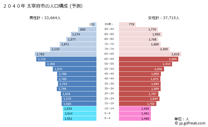 グラフ 太宰府市(ﾀﾞｻﾞｲﾌｼ 福岡県)の人口と世帯 2040年の人口ピラミッド（予測）