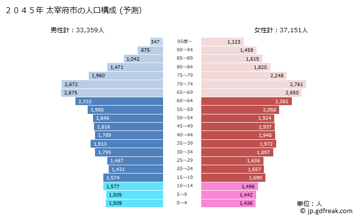 グラフ 太宰府市(ﾀﾞｻﾞｲﾌｼ 福岡県)の人口と世帯 2045年の人口ピラミッド（予測）