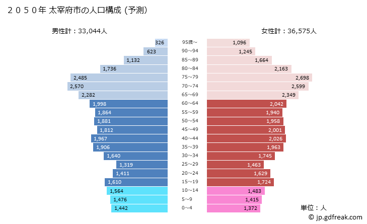 グラフ 太宰府市(ﾀﾞｻﾞｲﾌｼ 福岡県)の人口と世帯 2050年の人口ピラミッド（予測）