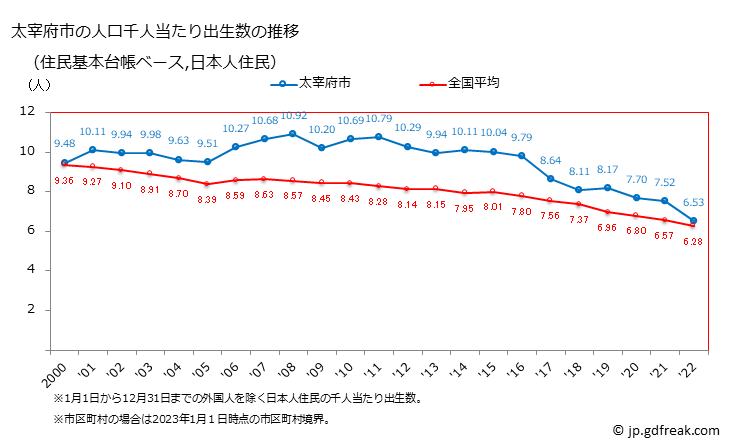 グラフ 太宰府市(ﾀﾞｻﾞｲﾌｼ 福岡県)の人口と世帯 住民千人当たりの出生数（住民基本台帳ベース）