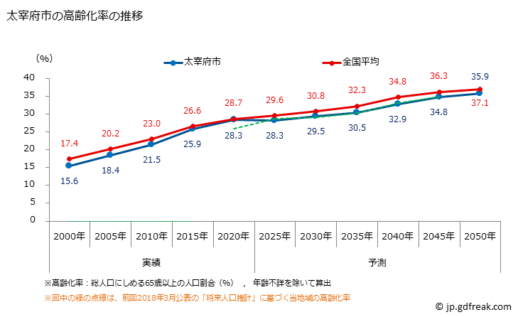グラフ 太宰府市(ﾀﾞｻﾞｲﾌｼ 福岡県)の人口と世帯 高齢化率の推移