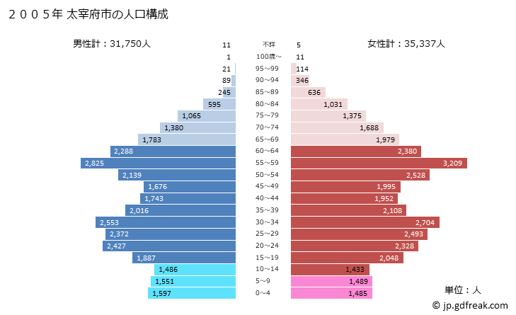 グラフ 太宰府市(ﾀﾞｻﾞｲﾌｼ 福岡県)の人口と世帯 2005年の人口ピラミッド