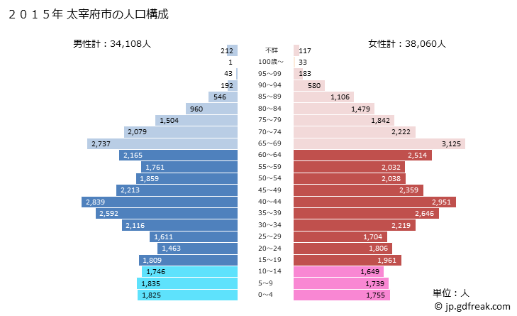 グラフ 太宰府市(ﾀﾞｻﾞｲﾌｼ 福岡県)の人口と世帯 2015年の人口ピラミッド