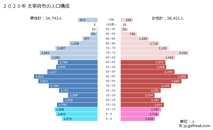 グラフ 太宰府市(ﾀﾞｻﾞｲﾌｼ 福岡県)の人口と世帯 2020年の人口ピラミッド