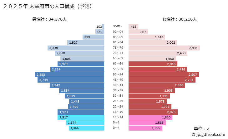グラフ 太宰府市(ﾀﾞｻﾞｲﾌｼ 福岡県)の人口と世帯 2025年の人口ピラミッド