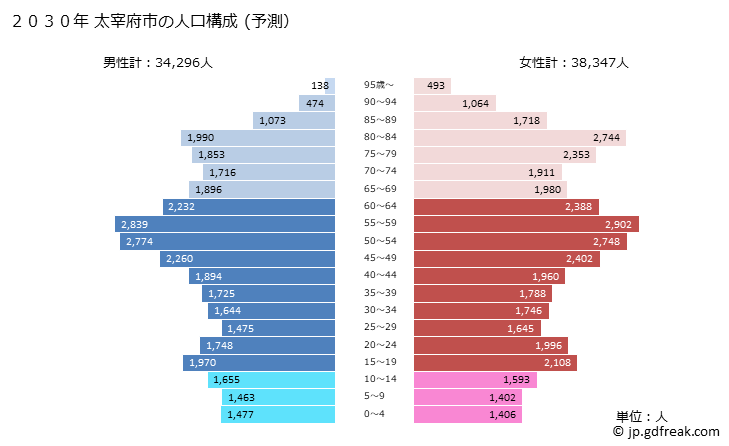グラフ 太宰府市(ﾀﾞｻﾞｲﾌｼ 福岡県)の人口と世帯 2030年の人口ピラミッド（予測）