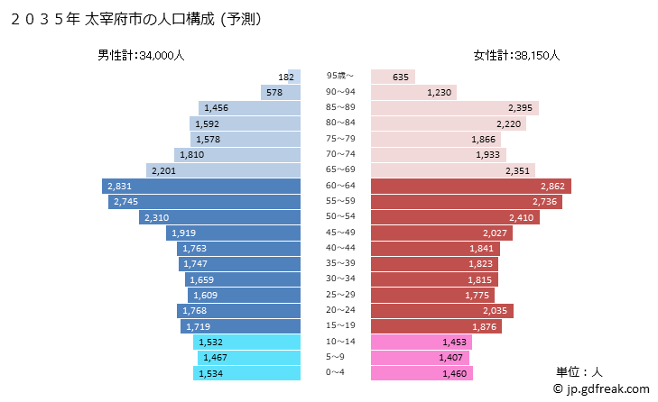グラフ 太宰府市(ﾀﾞｻﾞｲﾌｼ 福岡県)の人口と世帯 2035年の人口ピラミッド（予測）