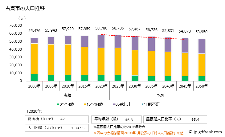 グラフ 古賀市(ｺｶﾞｼ 福岡県)の人口と世帯 人口推移