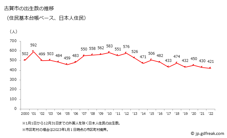 グラフ 古賀市(ｺｶﾞｼ 福岡県)の人口と世帯 出生数推移（住民基本台帳ベース）