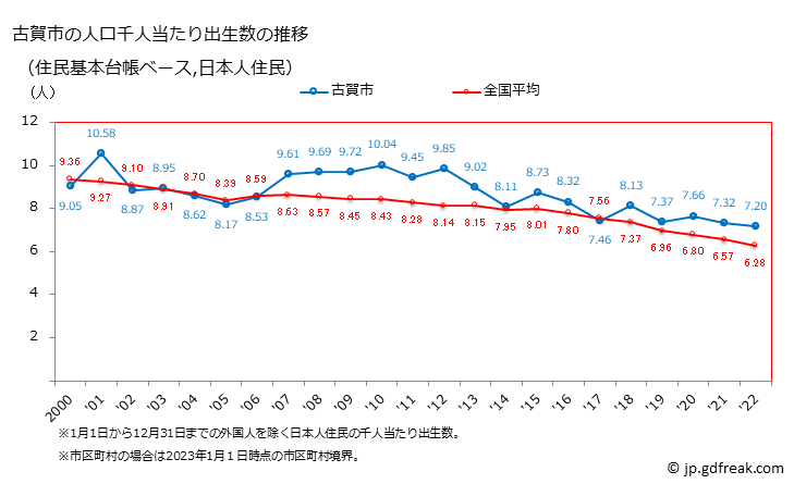 グラフ 古賀市(ｺｶﾞｼ 福岡県)の人口と世帯 住民千人当たりの出生数（住民基本台帳ベース）