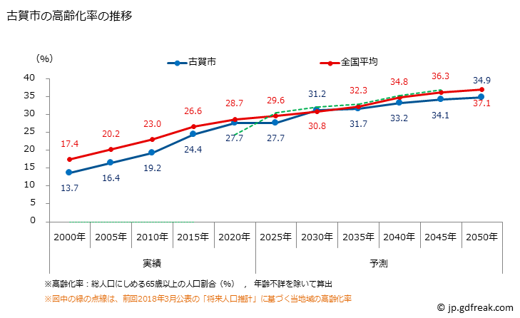 グラフ 古賀市(ｺｶﾞｼ 福岡県)の人口と世帯 高齢化率の推移
