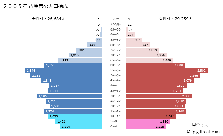 グラフ 古賀市(ｺｶﾞｼ 福岡県)の人口と世帯 2005年の人口ピラミッド