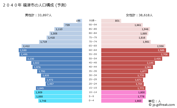 グラフ 福津市(ﾌｸﾂｼ 福岡県)の人口と世帯 2040年の人口ピラミッド（予測）
