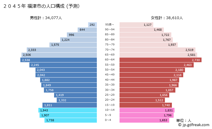 グラフ 福津市(ﾌｸﾂｼ 福岡県)の人口と世帯 2045年の人口ピラミッド（予測）