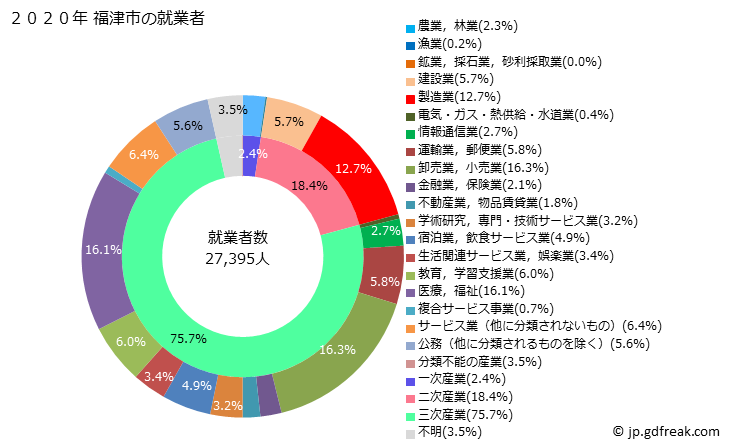 グラフ 福津市(ﾌｸﾂｼ 福岡県)の人口と世帯 就業者数とその産業構成
