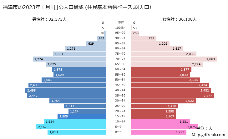 グラフ 福津市(ﾌｸﾂｼ 福岡県)の人口と世帯 2023年の人口ピラミッド（住民基本台帳ベース）