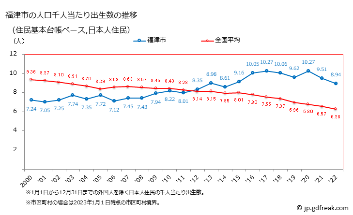 グラフ 福津市(ﾌｸﾂｼ 福岡県)の人口と世帯 住民千人当たりの出生数（住民基本台帳ベース）