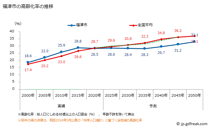 グラフ 福津市(ﾌｸﾂｼ 福岡県)の人口と世帯 高齢化率の推移