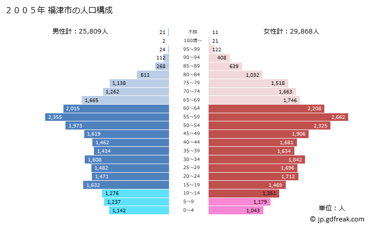 グラフ 福津市(ﾌｸﾂｼ 福岡県)の人口と世帯 2005年の人口ピラミッド