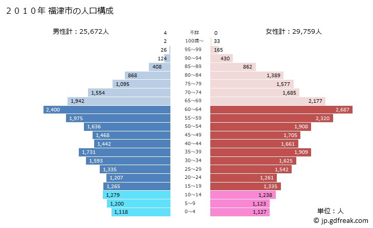 グラフ 福津市(ﾌｸﾂｼ 福岡県)の人口と世帯 2010年の人口ピラミッド