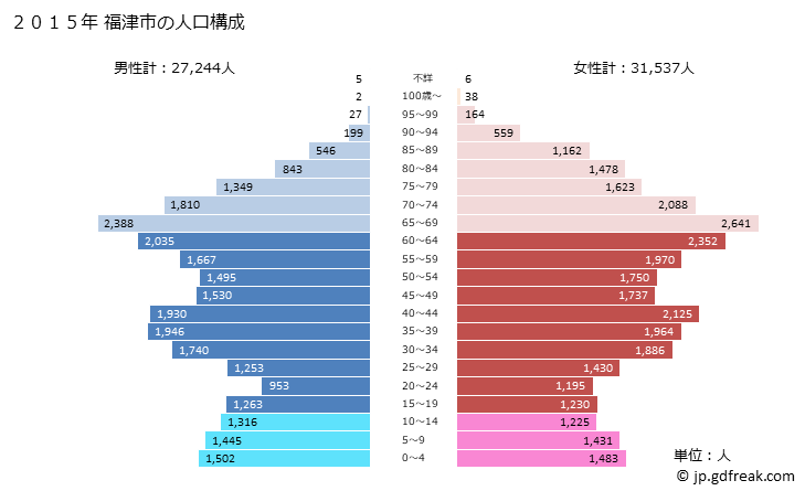 グラフ 福津市(ﾌｸﾂｼ 福岡県)の人口と世帯 2015年の人口ピラミッド
