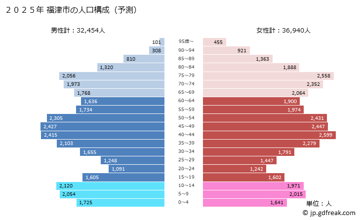 グラフ 福津市(ﾌｸﾂｼ 福岡県)の人口と世帯 2025年の人口ピラミッド