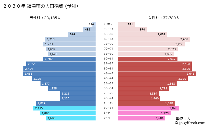 グラフ 福津市(ﾌｸﾂｼ 福岡県)の人口と世帯 2030年の人口ピラミッド（予測）