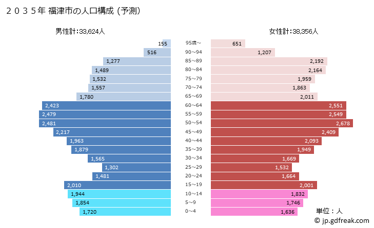 グラフ 福津市(ﾌｸﾂｼ 福岡県)の人口と世帯 2035年の人口ピラミッド（予測）
