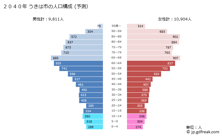 グラフ うきは市(ｳｷﾊｼ 福岡県)の人口と世帯 2040年の人口ピラミッド（予測）