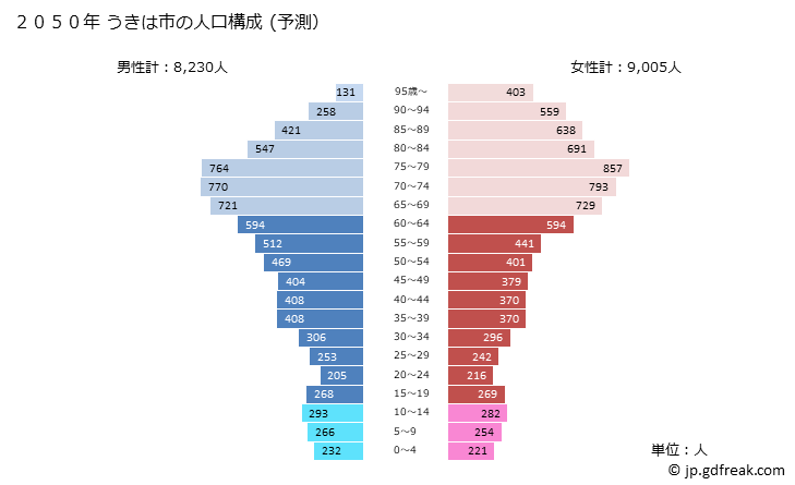 グラフ うきは市(ｳｷﾊｼ 福岡県)の人口と世帯 2050年の人口ピラミッド（予測）