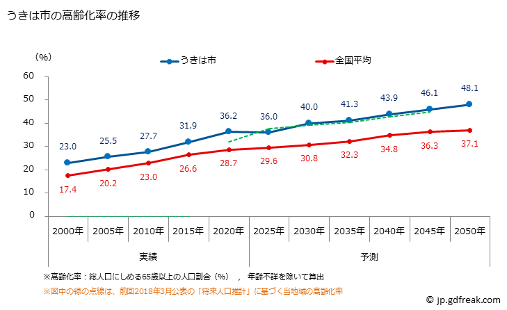 グラフ うきは市(ｳｷﾊｼ 福岡県)の人口と世帯 高齢化率の推移