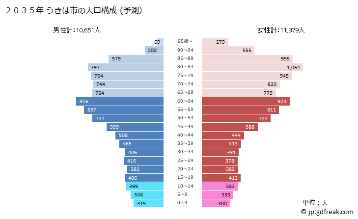 グラフ うきは市(ｳｷﾊｼ 福岡県)の人口と世帯 2035年の人口ピラミッド（予測）