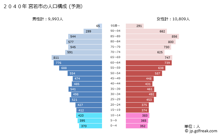 グラフ 宮若市(ﾐﾔﾜｶｼ 福岡県)の人口と世帯 2040年の人口ピラミッド（予測）