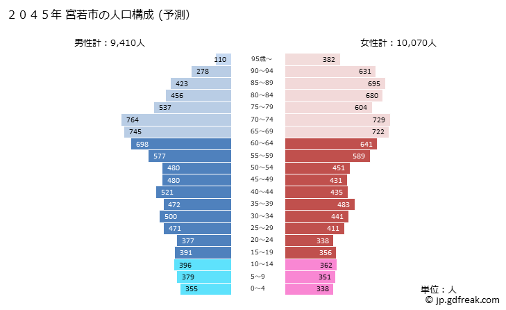 グラフ 宮若市(ﾐﾔﾜｶｼ 福岡県)の人口と世帯 2045年の人口ピラミッド（予測）