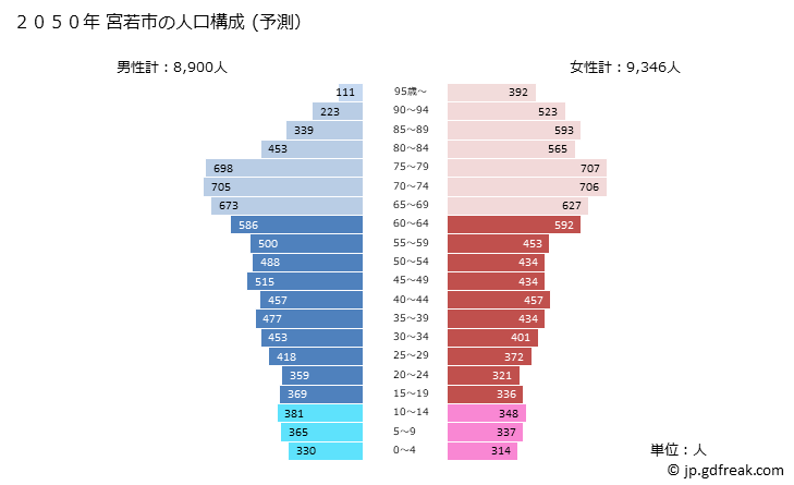 グラフ 宮若市(ﾐﾔﾜｶｼ 福岡県)の人口と世帯 2050年の人口ピラミッド（予測）