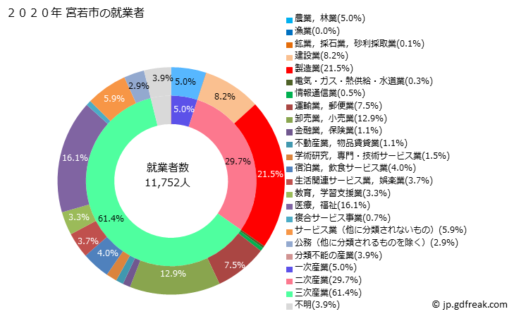 グラフ 宮若市(ﾐﾔﾜｶｼ 福岡県)の人口と世帯 就業者数とその産業構成